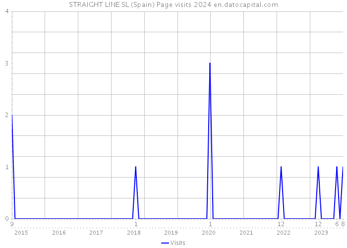 STRAIGHT LINE SL (Spain) Page visits 2024 