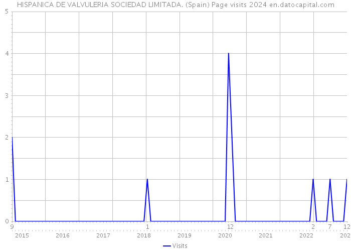 HISPANICA DE VALVULERIA SOCIEDAD LIMITADA. (Spain) Page visits 2024 
