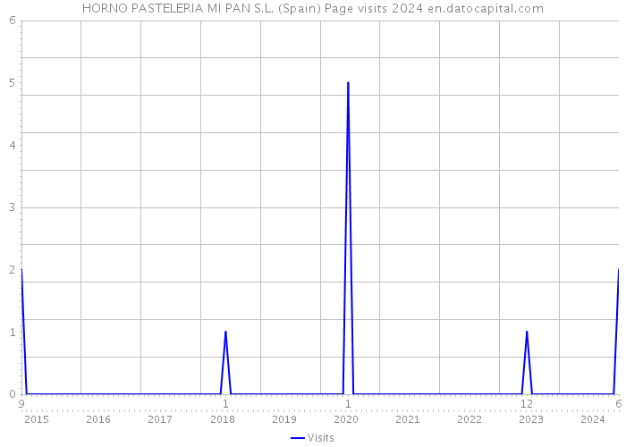 HORNO PASTELERIA MI PAN S.L. (Spain) Page visits 2024 