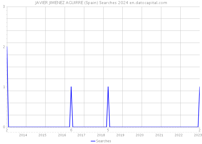 JAVIER JIMENEZ AGUIRRE (Spain) Searches 2024 