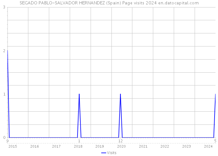 SEGADO PABLO-SALVADOR HERNANDEZ (Spain) Page visits 2024 