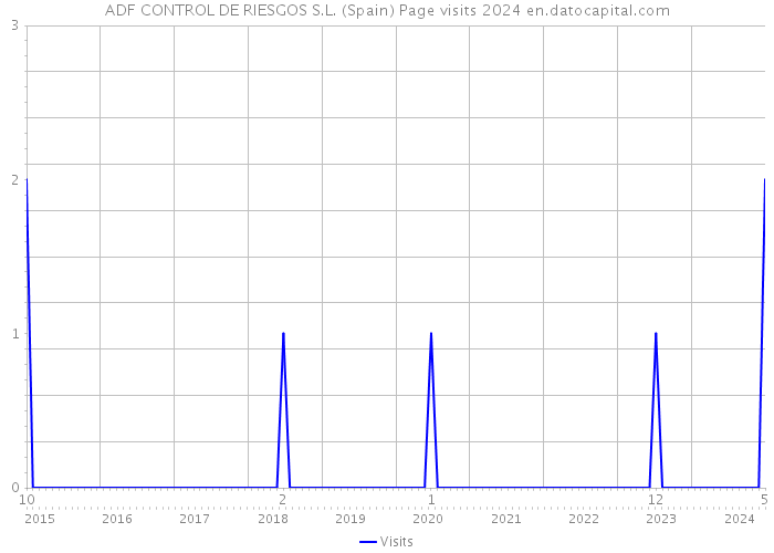ADF CONTROL DE RIESGOS S.L. (Spain) Page visits 2024 