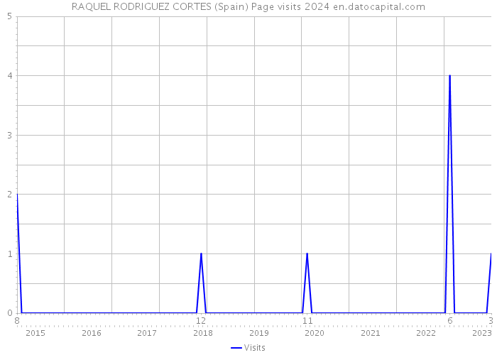 RAQUEL RODRIGUEZ CORTES (Spain) Page visits 2024 