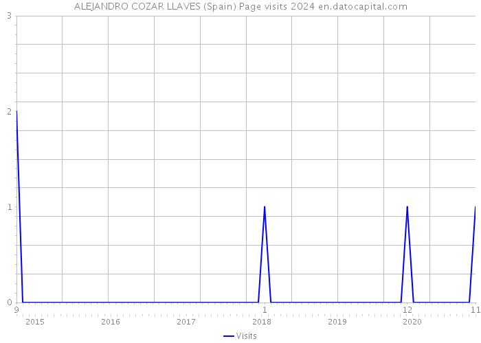 ALEJANDRO COZAR LLAVES (Spain) Page visits 2024 