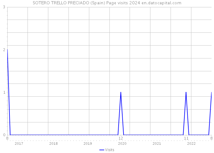 SOTERO TRELLO PRECIADO (Spain) Page visits 2024 