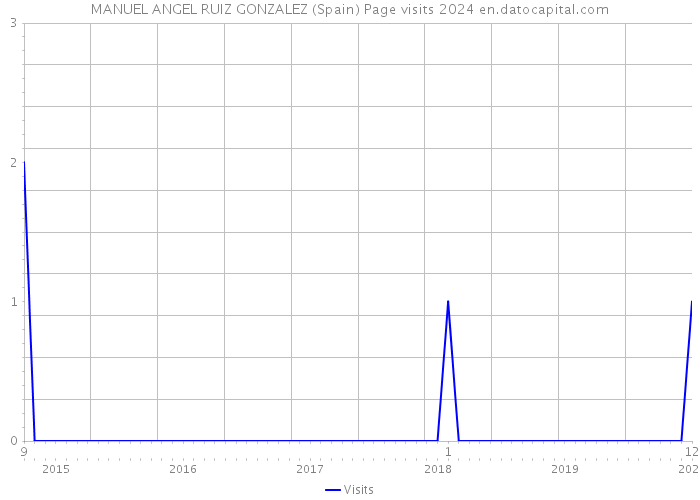 MANUEL ANGEL RUIZ GONZALEZ (Spain) Page visits 2024 