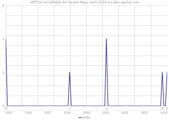 OPTICA LA GIRADA SA (Spain) Page visits 2024 