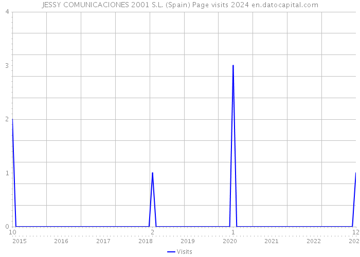 JESSY COMUNICACIONES 2001 S.L. (Spain) Page visits 2024 