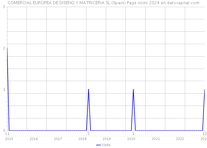 COMERCIAL EUROPEA DE DISENO Y MATRICERIA SL (Spain) Page visits 2024 
