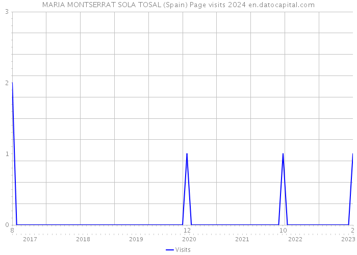 MARIA MONTSERRAT SOLA TOSAL (Spain) Page visits 2024 