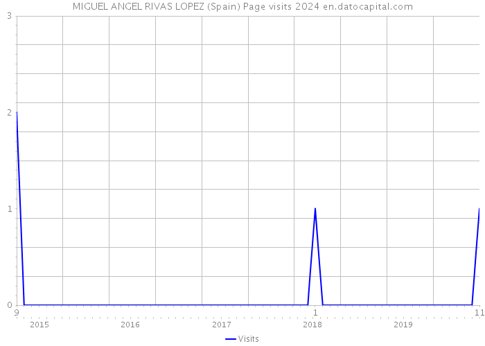 MIGUEL ANGEL RIVAS LOPEZ (Spain) Page visits 2024 