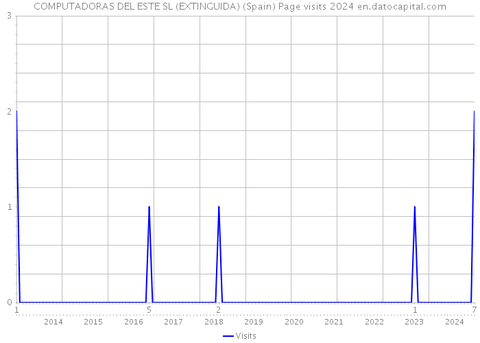 COMPUTADORAS DEL ESTE SL (EXTINGUIDA) (Spain) Page visits 2024 