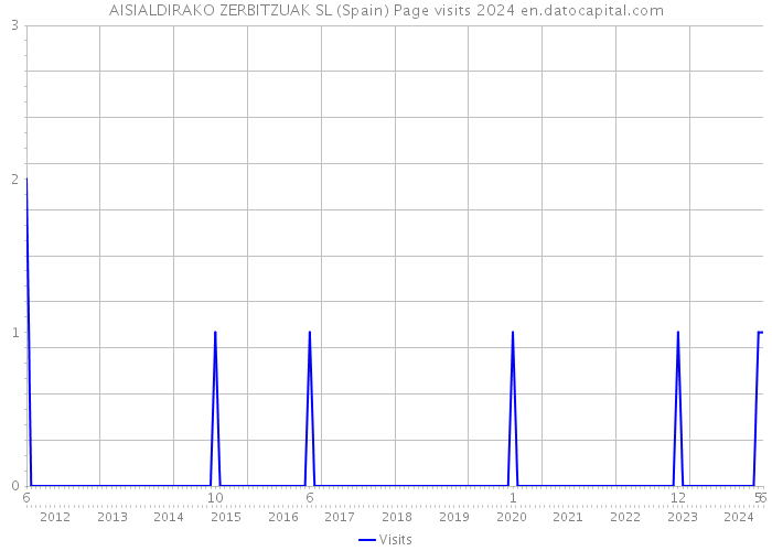 AISIALDIRAKO ZERBITZUAK SL (Spain) Page visits 2024 