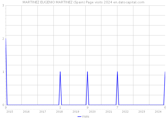 MARTINEZ EUGENIO MARTINEZ (Spain) Page visits 2024 