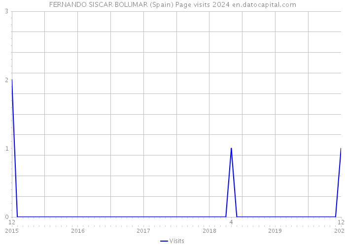 FERNANDO SISCAR BOLUMAR (Spain) Page visits 2024 
