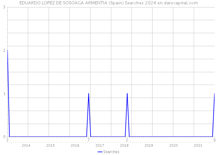 EDUARDO LOPEZ DE SOSOAGA ARMENTIA (Spain) Searches 2024 