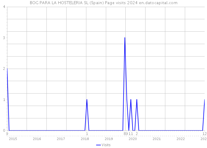 BOG PARA LA HOSTELERIA SL (Spain) Page visits 2024 