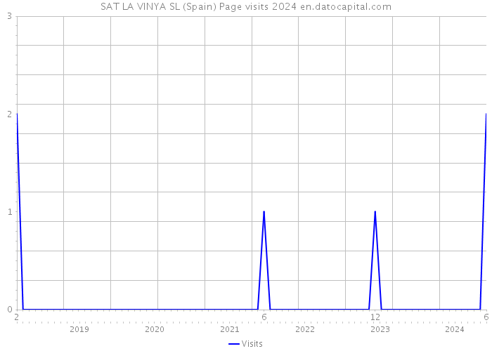 SAT LA VINYA SL (Spain) Page visits 2024 