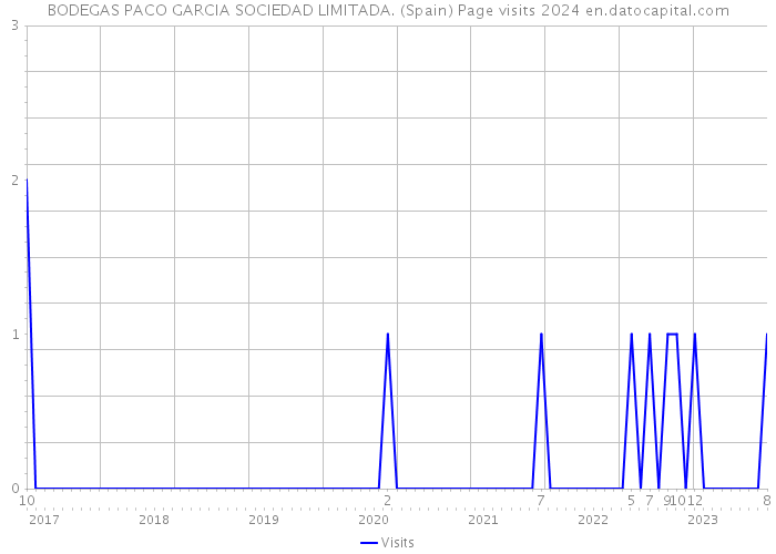 BODEGAS PACO GARCIA SOCIEDAD LIMITADA. (Spain) Page visits 2024 