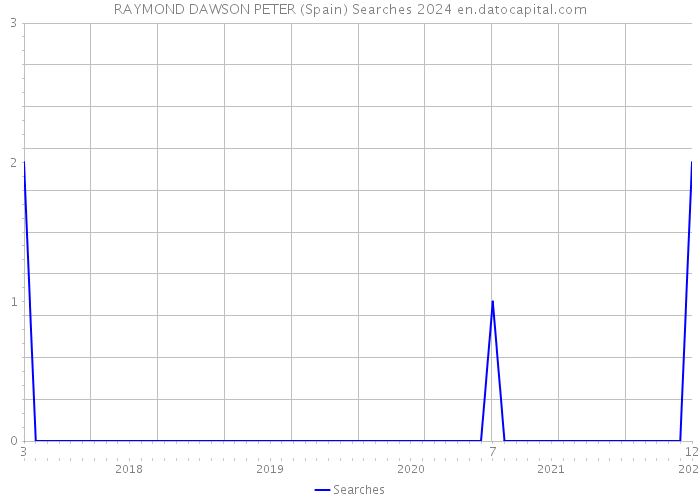 RAYMOND DAWSON PETER (Spain) Searches 2024 