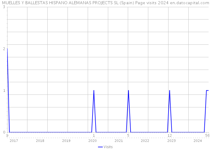 MUELLES Y BALLESTAS HISPANO ALEMANAS PROJECTS SL (Spain) Page visits 2024 