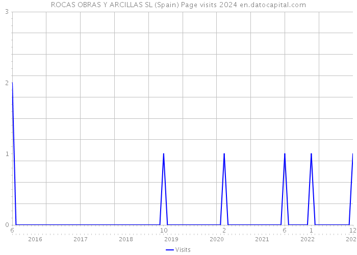 ROCAS OBRAS Y ARCILLAS SL (Spain) Page visits 2024 