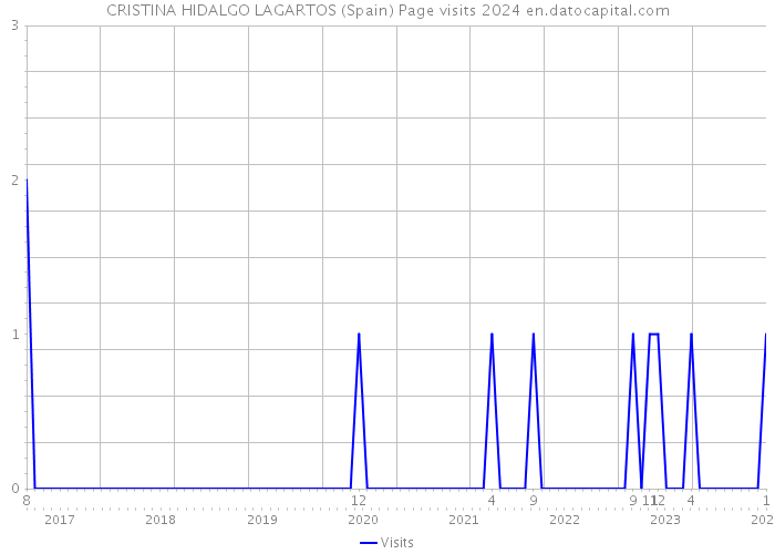 CRISTINA HIDALGO LAGARTOS (Spain) Page visits 2024 