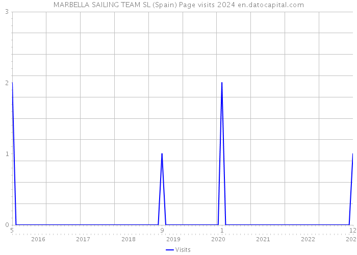 MARBELLA SAILING TEAM SL (Spain) Page visits 2024 