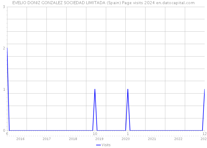EVELIO DONIZ GONZALEZ SOCIEDAD LIMITADA (Spain) Page visits 2024 