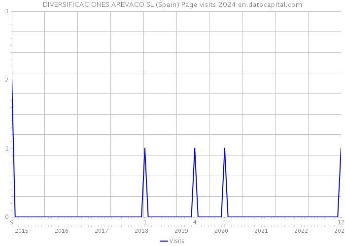 DIVERSIFICACIONES AREVACO SL (Spain) Page visits 2024 