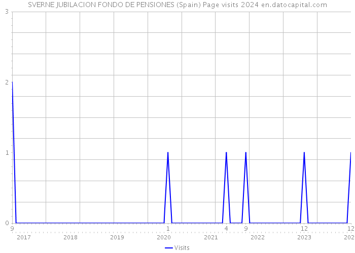 SVERNE JUBILACION FONDO DE PENSIONES (Spain) Page visits 2024 