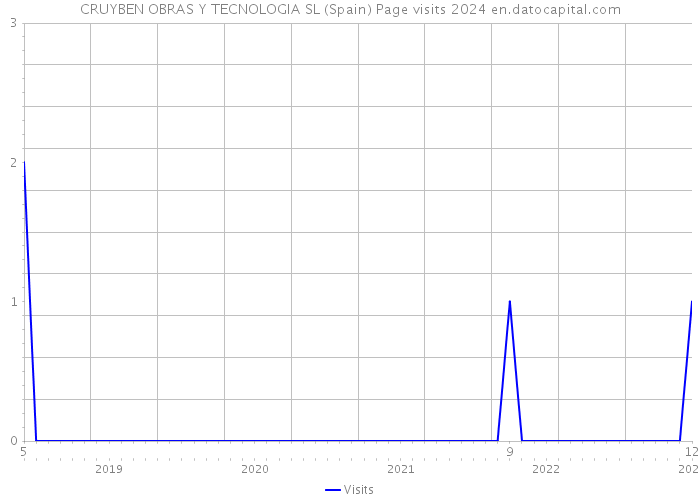 CRUYBEN OBRAS Y TECNOLOGIA SL (Spain) Page visits 2024 