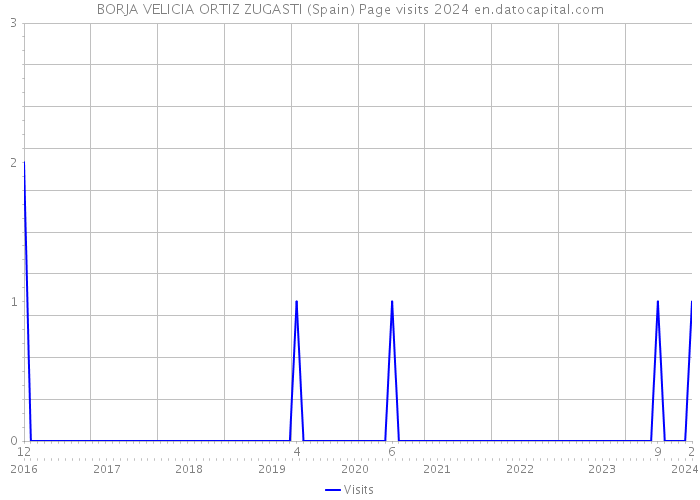 BORJA VELICIA ORTIZ ZUGASTI (Spain) Page visits 2024 