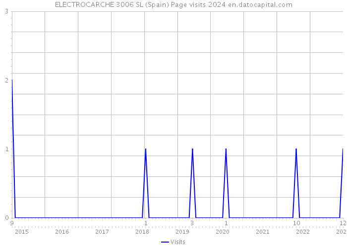 ELECTROCARCHE 3006 SL (Spain) Page visits 2024 