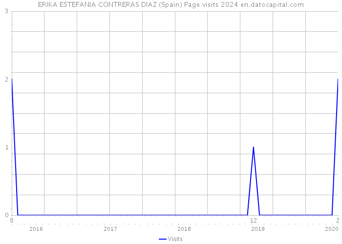 ERIKA ESTEFANIA CONTRERAS DIAZ (Spain) Page visits 2024 