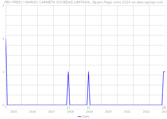 PEIX FRESC I MARISC CARMETA SOCIEDAD LIMITADA. (Spain) Page visits 2024 