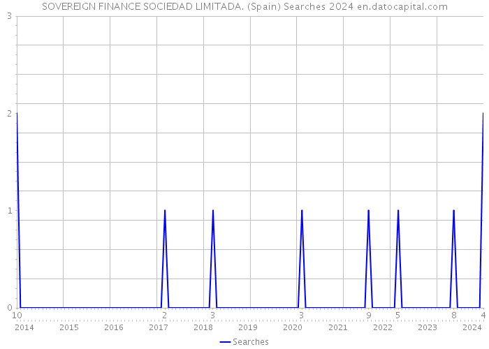 SOVEREIGN FINANCE SOCIEDAD LIMITADA. (Spain) Searches 2024 