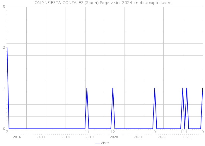 ION YNFIESTA GONZALEZ (Spain) Page visits 2024 