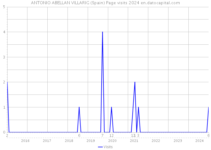 ANTONIO ABELLAN VILLARIG (Spain) Page visits 2024 