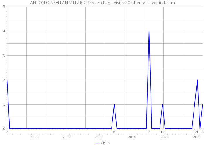 ANTONIO ABELLAN VILLARIG (Spain) Page visits 2024 