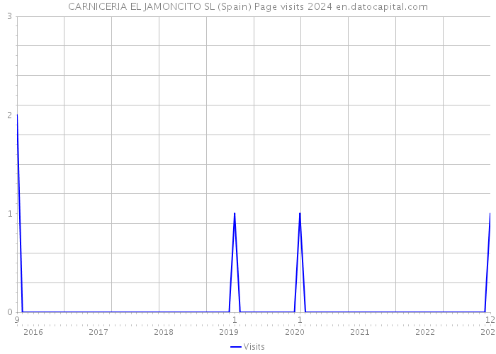CARNICERIA EL JAMONCITO SL (Spain) Page visits 2024 