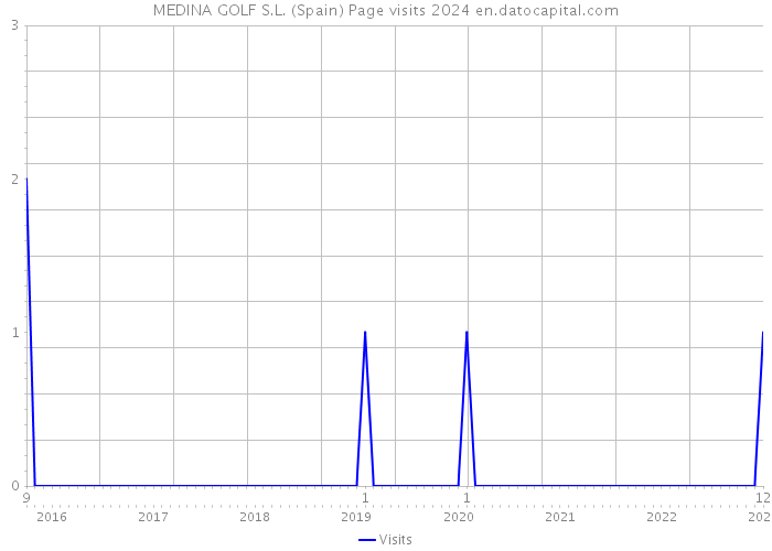 MEDINA GOLF S.L. (Spain) Page visits 2024 