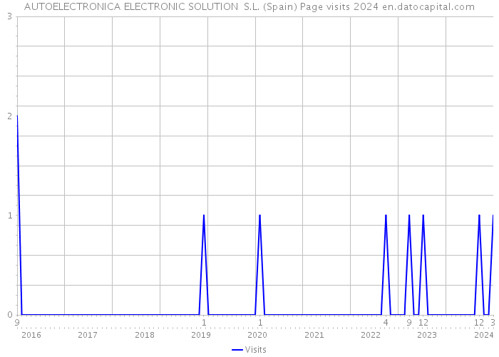 AUTOELECTRONICA ELECTRONIC SOLUTION S.L. (Spain) Page visits 2024 