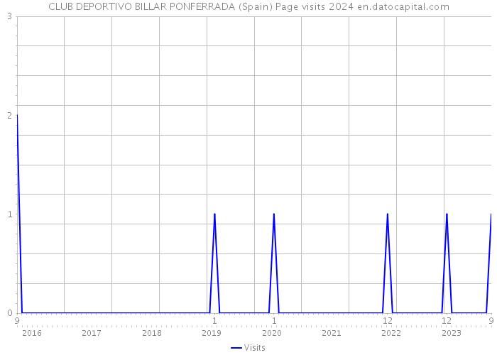CLUB DEPORTIVO BILLAR PONFERRADA (Spain) Page visits 2024 