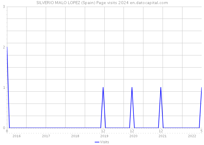 SILVERIO MALO LOPEZ (Spain) Page visits 2024 