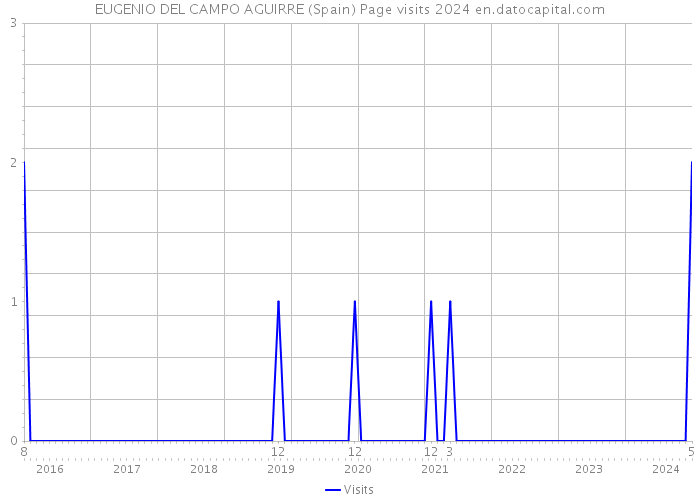 EUGENIO DEL CAMPO AGUIRRE (Spain) Page visits 2024 