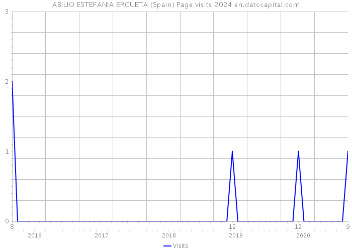 ABILIO ESTEFANIA ERGUETA (Spain) Page visits 2024 
