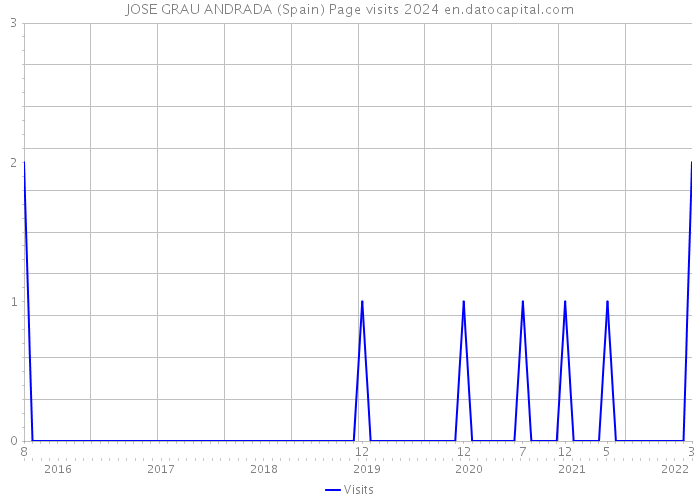 JOSE GRAU ANDRADA (Spain) Page visits 2024 