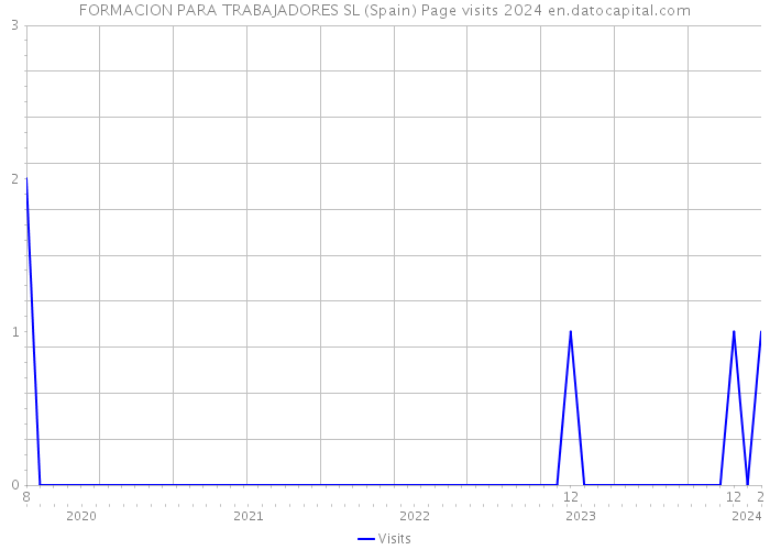 FORMACION PARA TRABAJADORES SL (Spain) Page visits 2024 