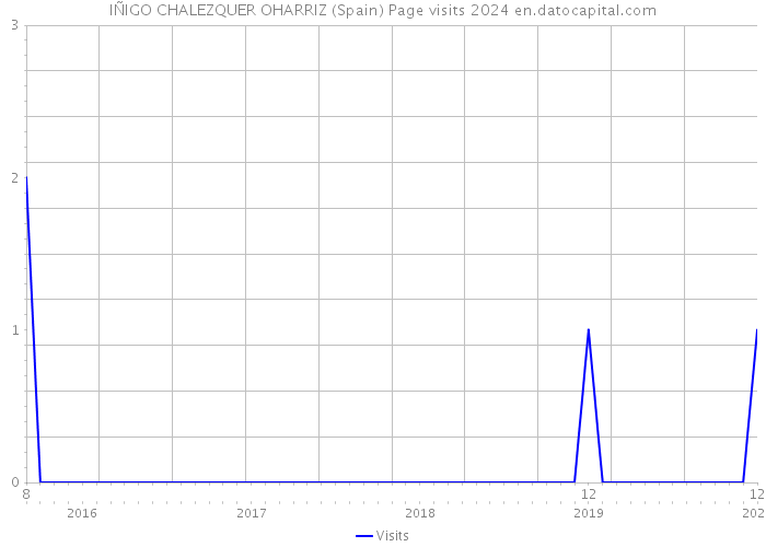 IÑIGO CHALEZQUER OHARRIZ (Spain) Page visits 2024 